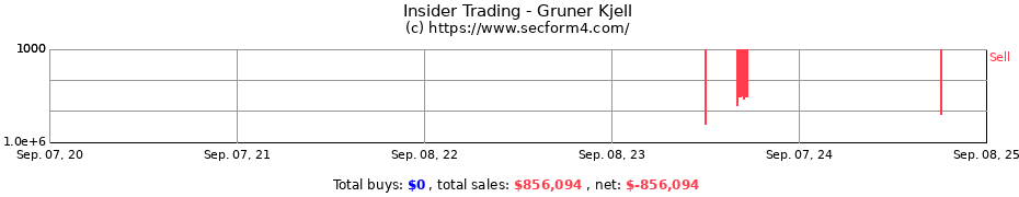 Insider Trading Transactions for Gruner Kjell