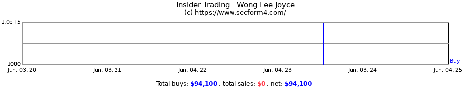 Insider Trading Transactions for Wong Lee Joyce