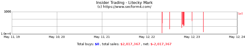 Insider Trading Transactions for Litecky Mark