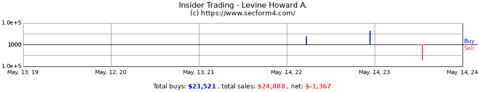Insider Trading Transactions for Levine Howard A.
