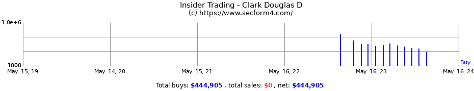 Insider Trading Transactions for Clark Douglas D