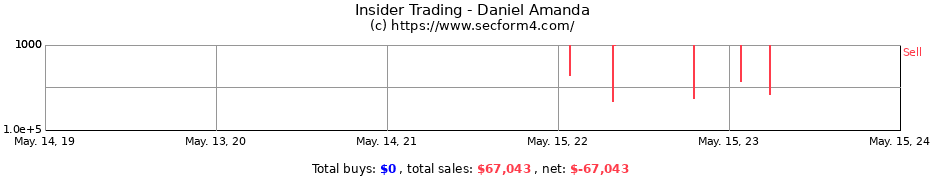 Insider Trading Transactions for Daniel Amanda