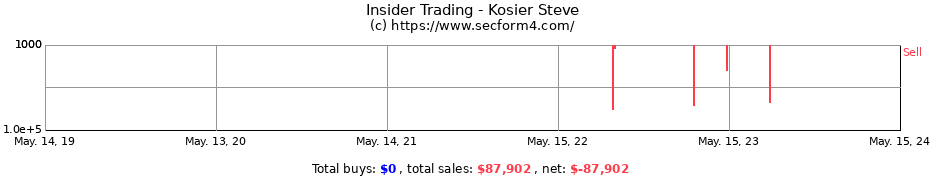 Insider Trading Transactions for Kosier Steve