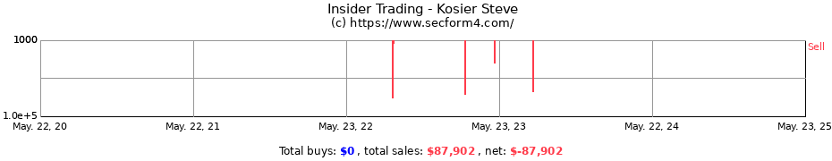 Insider Trading Transactions for Kosier Steve