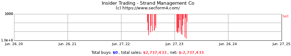 Insider Trading Transactions for Strand Management Co