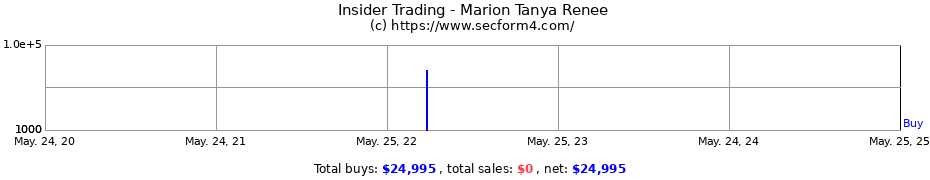 Insider Trading Transactions for Marion Tanya Renee