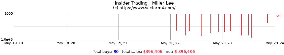 Insider Trading Transactions for Miller Lee