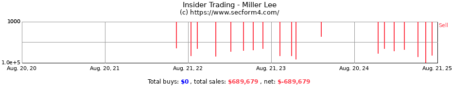 Insider Trading Transactions for Miller Lee