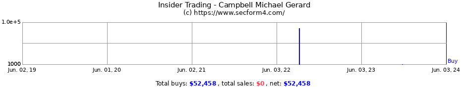Insider Trading Transactions for Campbell Michael Gerard