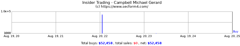 Insider Trading Transactions for Campbell Michael Gerard