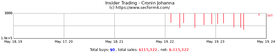 Insider Trading Transactions for Cronin Johanna