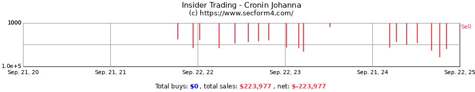 Insider Trading Transactions for Cronin Johanna