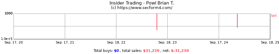 Insider Trading Transactions for Powl Brian T.