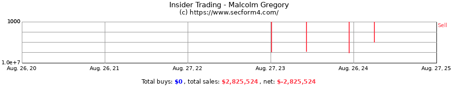 Insider Trading Transactions for Malcolm Gregory