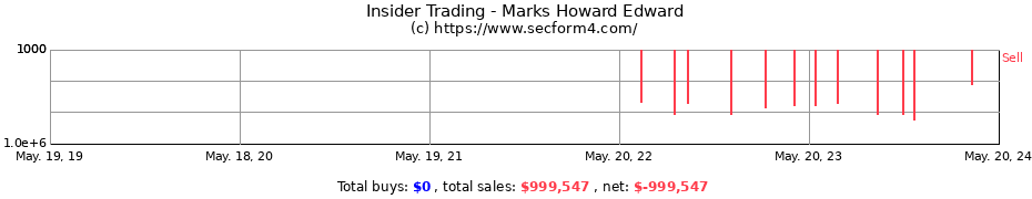 Insider Trading Transactions for Marks Howard Edward