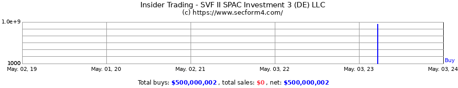 Insider Trading Transactions for SVF II SPAC Investment 3 (DE) LLC