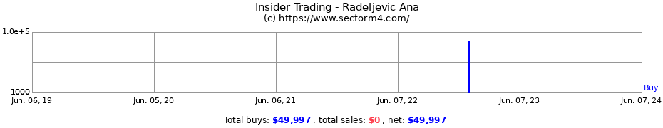 Insider Trading Transactions for Radeljevic Ana