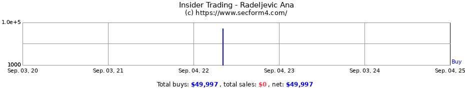 Insider Trading Transactions for Radeljevic Ana