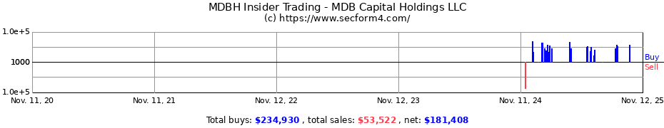 Insider Trading Transactions for MDB Capital Holdings LLC