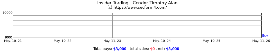 Insider Trading Transactions for Conder Timothy Alan