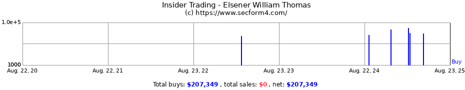 Insider Trading Transactions for Elsener William Thomas