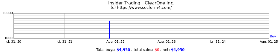 Insider Trading Transactions for ClearOne Inc.