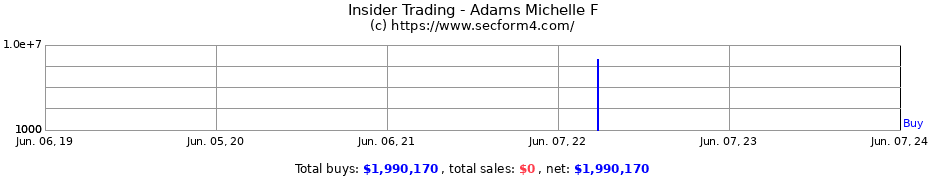 Insider Trading Transactions for Adams Michelle F