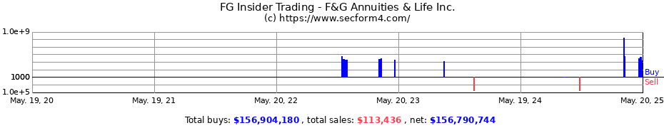 Insider Trading Transactions for F&G Annuities & Life Inc.