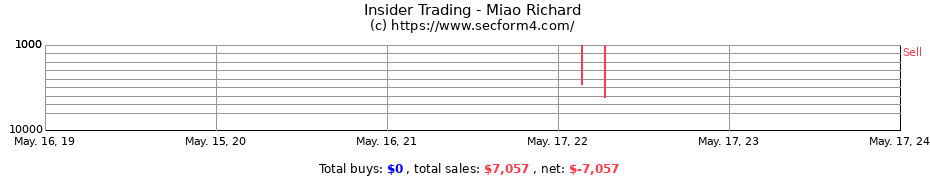 Insider Trading Transactions for Miao Richard