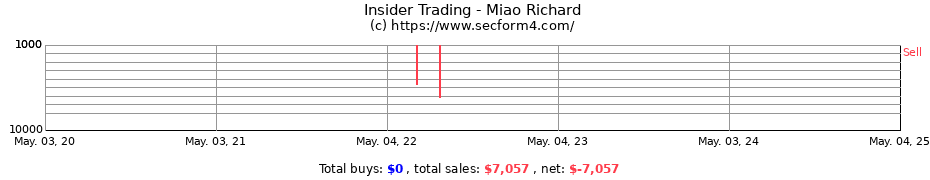 Insider Trading Transactions for Miao Richard