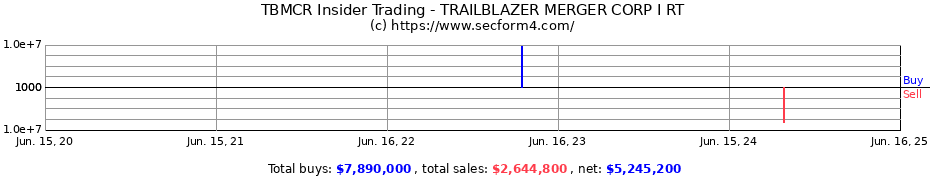 Insider Trading Transactions for TRAILBLAZER MERGER CORP I RT
