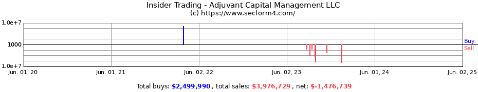 Insider Trading Transactions for Adjuvant Capital Management LLC