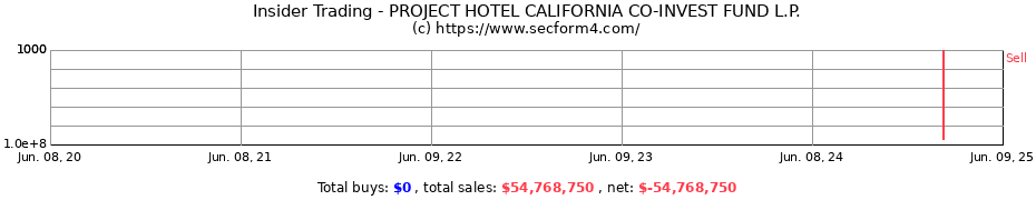 Insider Trading Transactions for PROJECT HOTEL CALIFORNIA CO-INVEST FUND L.P.