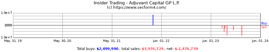 Insider Trading Transactions for Adjuvant Capital GP L.P.