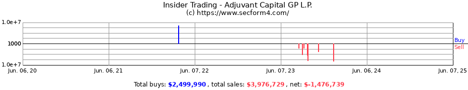 Insider Trading Transactions for Adjuvant Capital GP L.P.