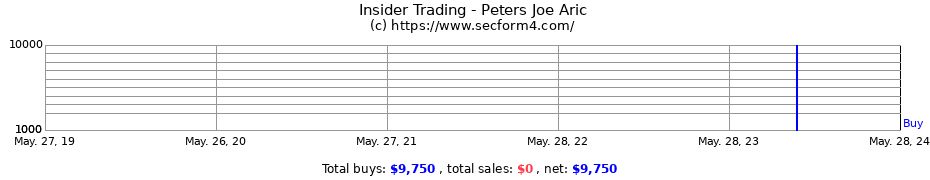 Insider Trading Transactions for Peters Joe Aric