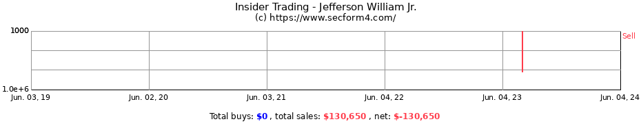 Insider Trading Transactions for Jefferson William Jr.