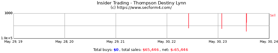 Insider Trading Transactions for Thompson Destiny Lynn