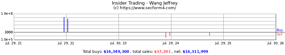 Insider Trading Transactions for Wang Jeffrey