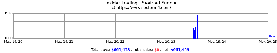 Insider Trading Transactions for Seefried Sundie