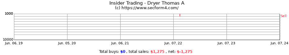 Insider Trading Transactions for Dryer Thomas A