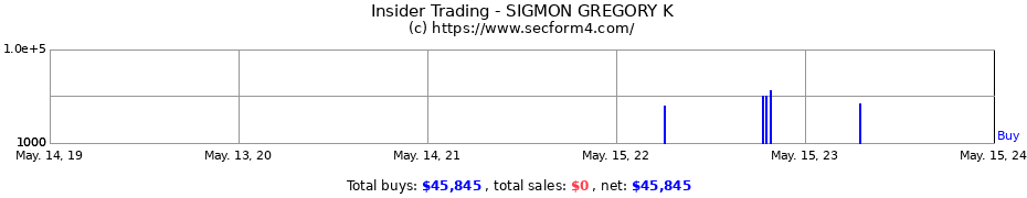 Insider Trading Transactions for SIGMON GREGORY K