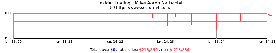 Insider Trading Transactions for Miles Aaron Nathaniel