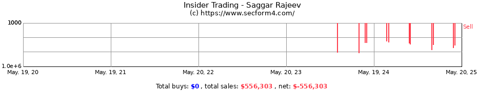 Insider Trading Transactions for Saggar Rajeev