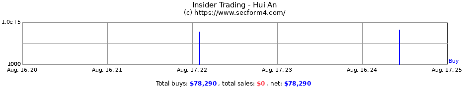 Insider Trading Transactions for Hui An