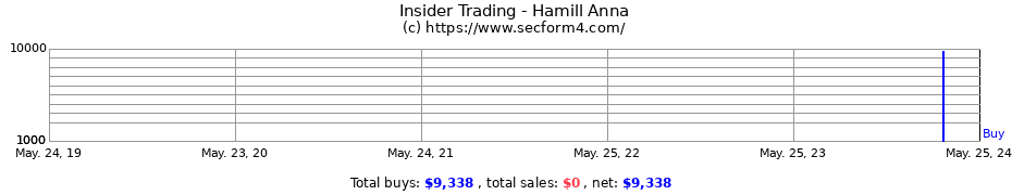 Insider Trading Transactions for Hamill Anna