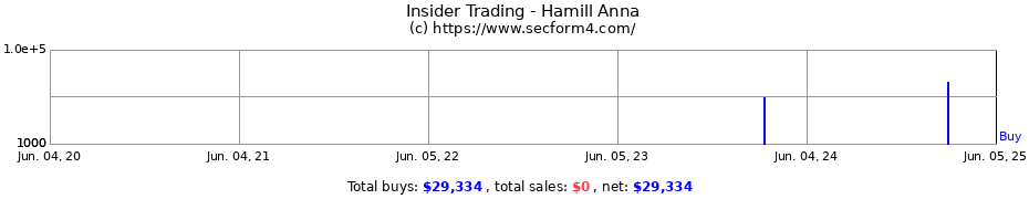 Insider Trading Transactions for Hamill Anna