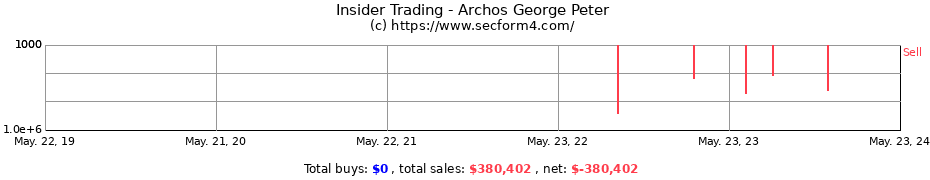 Insider Trading Transactions for Archos George Peter