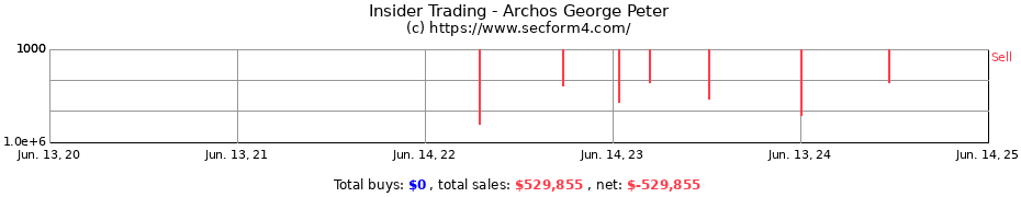 Insider Trading Transactions for Archos George Peter