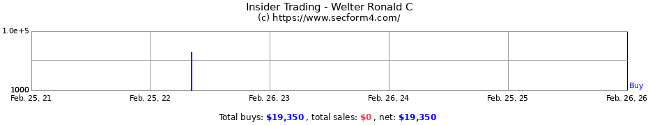 Insider Trading Transactions for Welter Ronald C